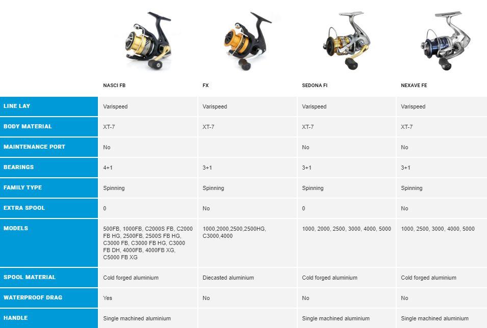 shimano fx vs sienna FD SN1000FD Ted's Sports Center the Sienna 1000 FG provides functional precision and proven reliability for anglers seeking dependable performance without premium pricing. shimano fx 4000,